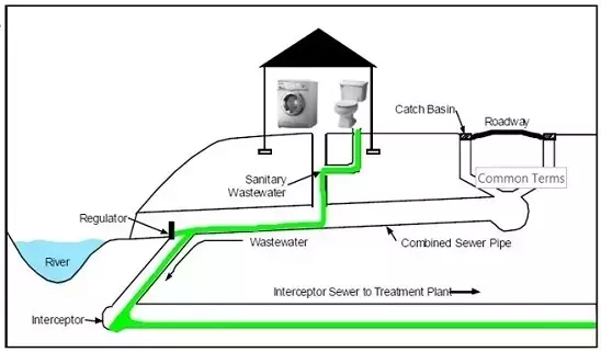 Understanding Laundry Waste Water Drainage Systems 